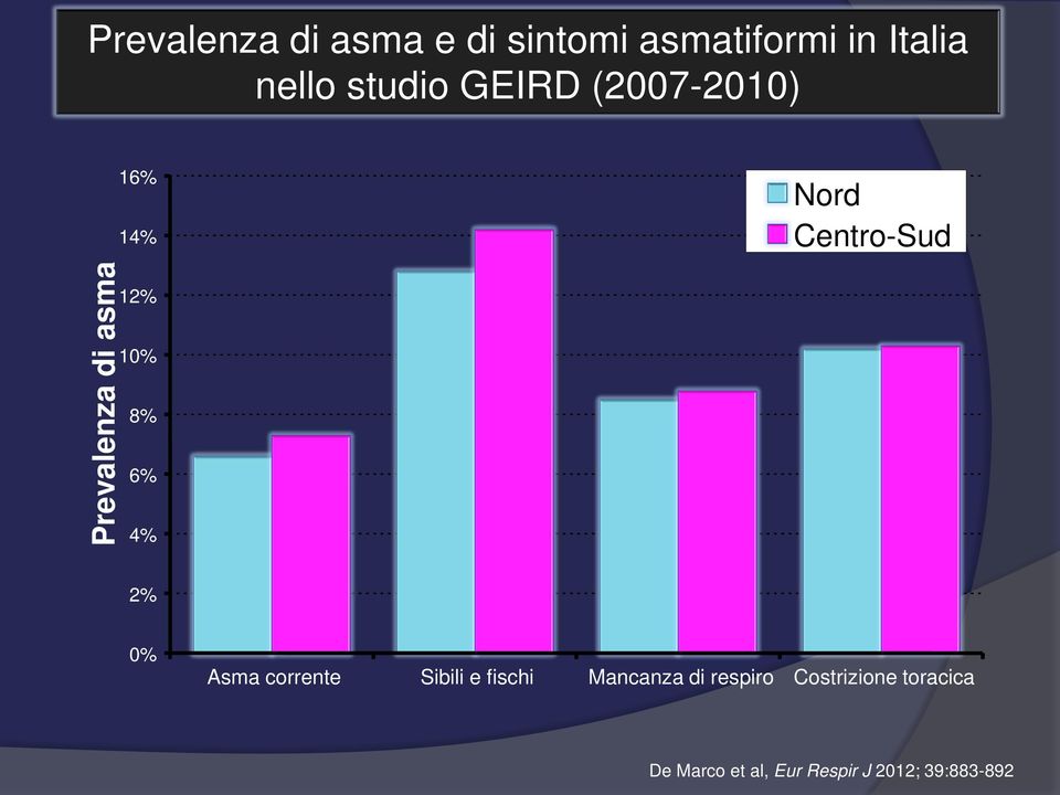 10% 8% 6% 4% 2% 0% Asma corrente Sibili e fischi Mancanza di