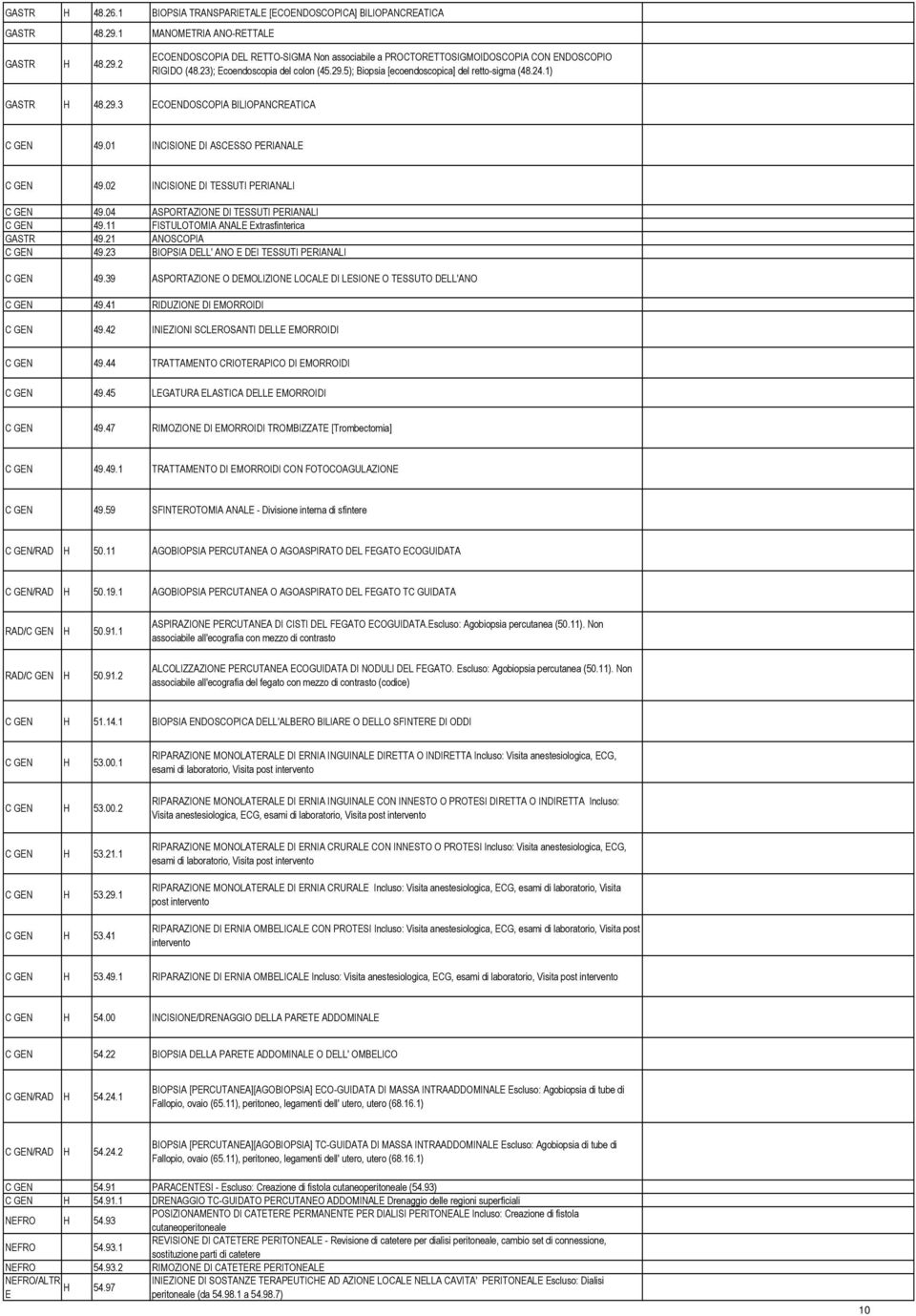 02 INCISIONE DI TESSUTI PERIANALI C GEN 49.04 ASPORTAZIONE DI TESSUTI PERIANALI C GEN 49.11 FISTULOTOMIA ANALE Extrasfinterica GASTR 49.21 ANOSCOPIA C GEN 49.