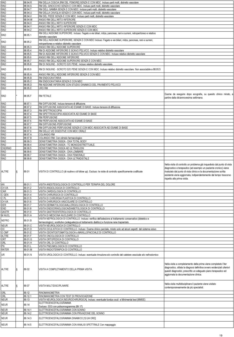 Incluso parti molli, distretto vascolare 88.94.W ANGIO RM DELL'ARTO INFERIORE 88.94.X ANGIO RM DELL'ARTO SUPERIORE 88.94.Y ANGIO RM DELL'ARTO INFERIORE SENZA E CON MDC 88.94.Z ANGIO RM DELL'ARTO SUPERIORE SENZA E CON MDC 88.