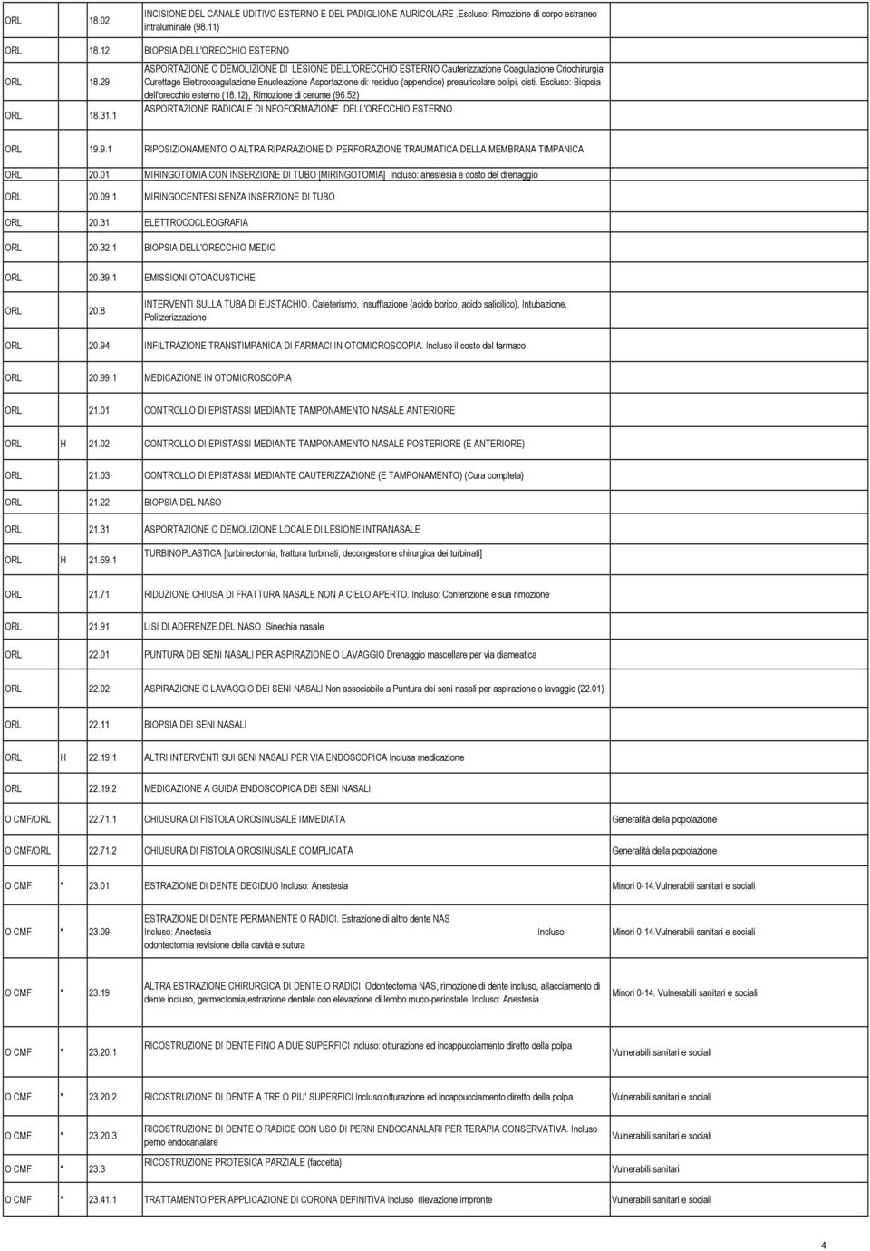 polipi, cisti. Escluso: Biopsia dell'orecchio esterno (18.12), Rimozione di cerume (96.52) ASPORTAZIONE ICALE DI NEOFORMAZIONE DELL'ORECCHIO ESTERNO ORL 19.9.1 RIPOSIZIONAMENTO O ALTRA RIPARAZIONE DI PERFORAZIONE TRAUMATICA DELLA MEMBRANA TIMPANICA ORL 20.