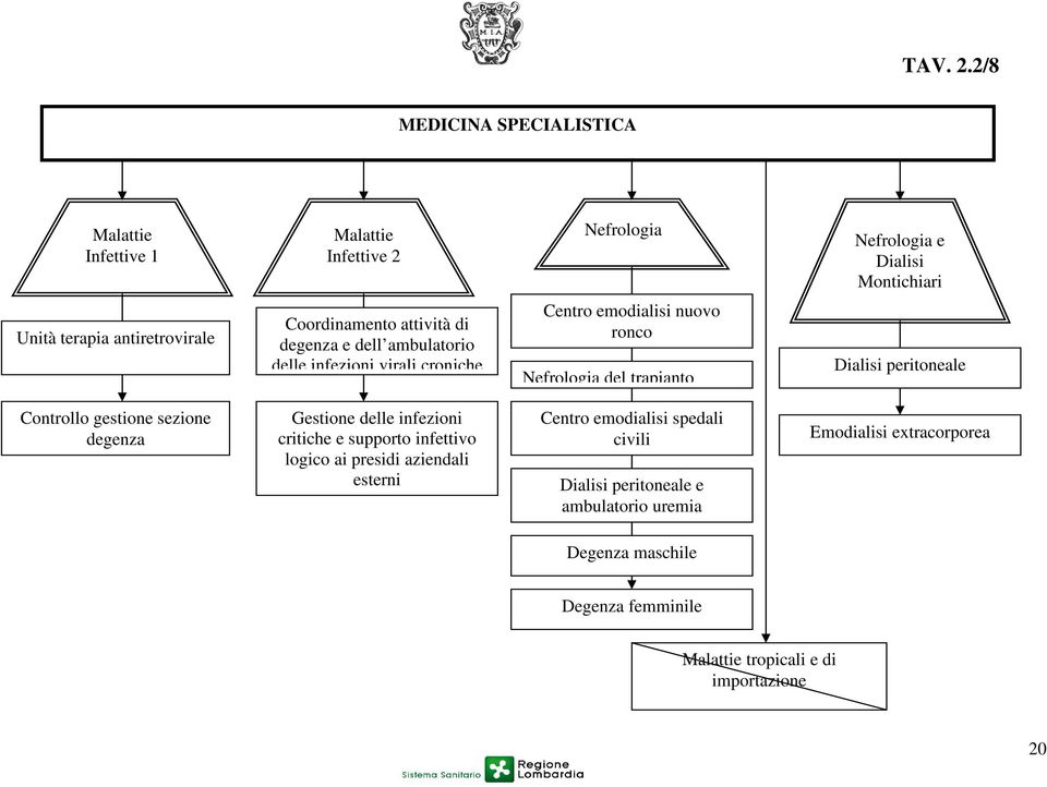 Coordinamento attività di degenza e dell ambulatorio delle infezioni virali croniche Centro emodialisi nuovo ronco Nefrologia del trapianto Dialisi