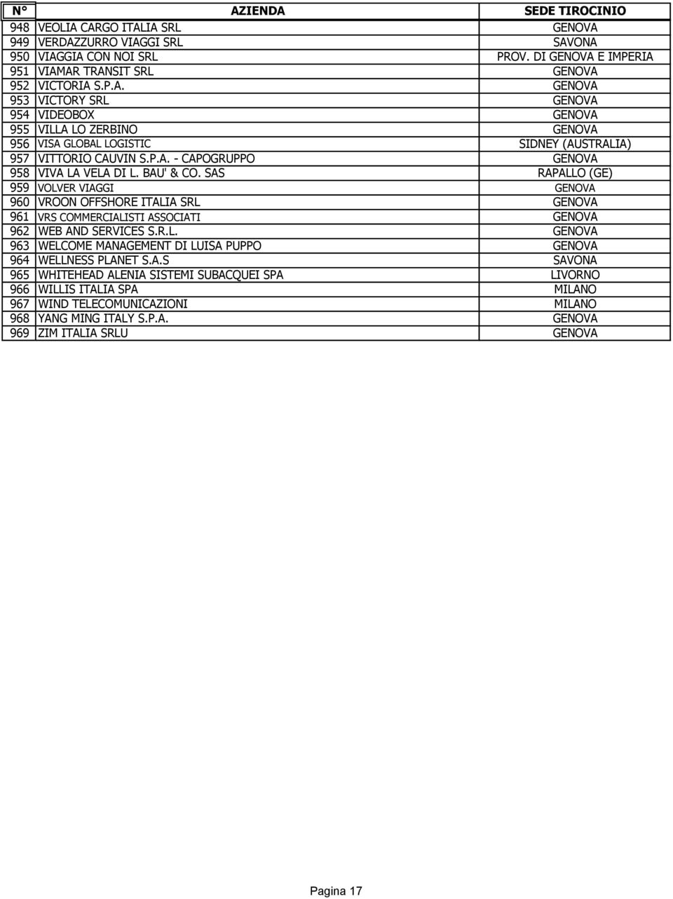 SAS RAPALLO (GE) 959 VOLVER VIAGGI GENOVA 960 VROON OFFSHORE ITALIA SRL GENOVA 961 VRS COMMERCIALISTI ASSOCIATI GENOVA 962 WEB AND SERVICES S.R.L. GENOVA 963 WELCOME MANAGEMENT DI LUISA PUPPO GENOVA 964 WELLNESS PLANET S.