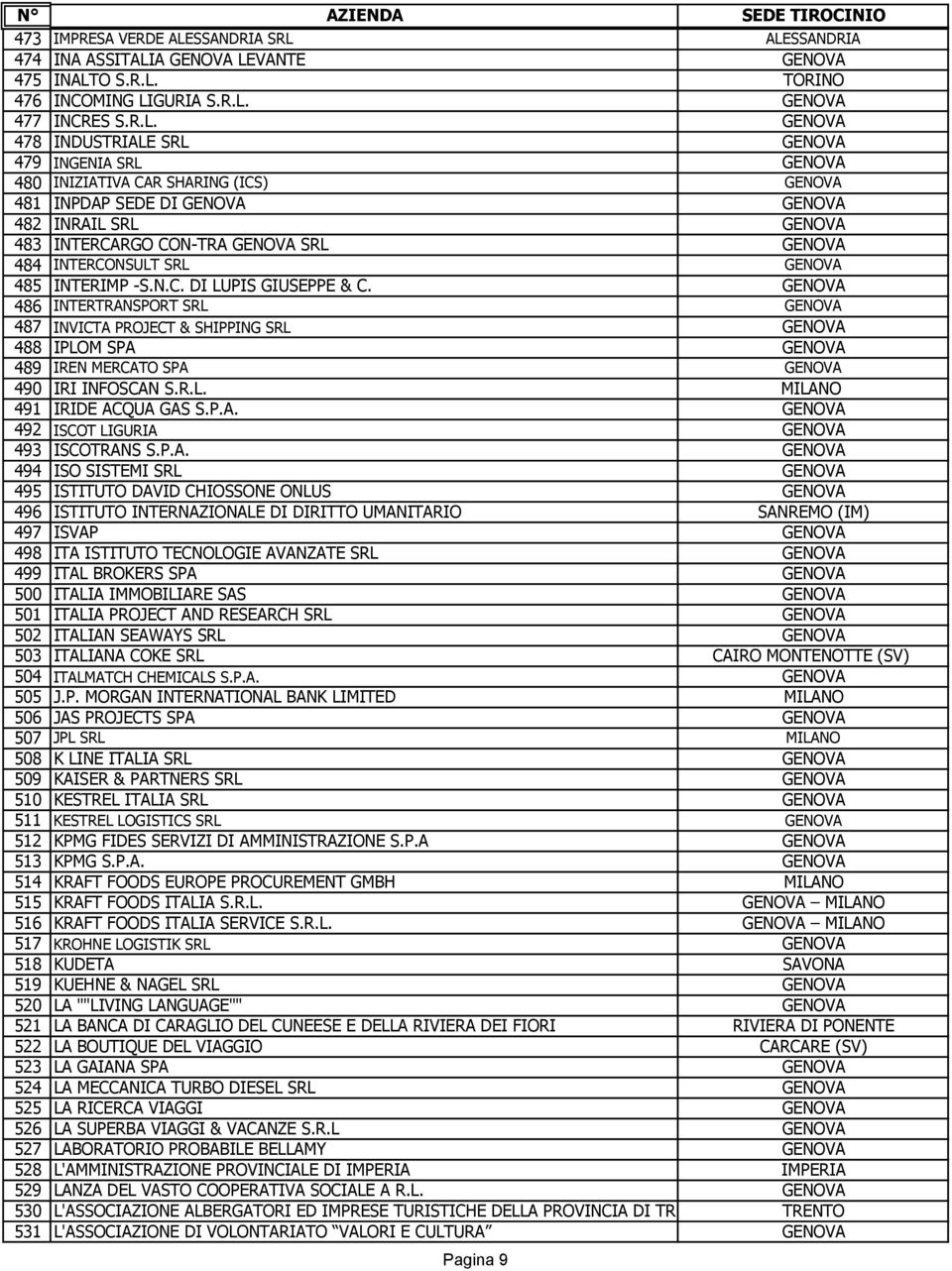 ALESSANDRIA 474 INA ASSITALIA GENOVA LEVANTE GENOVA 475 INALTO S.R.L. TORINO 476 INCOMING LIGURIA S.R.L. GENOVA 477 INCRES S.R.L. GENOVA 478 INDUSTRIALE SRL GENOVA 479 INGENIA SRL GENOVA 480