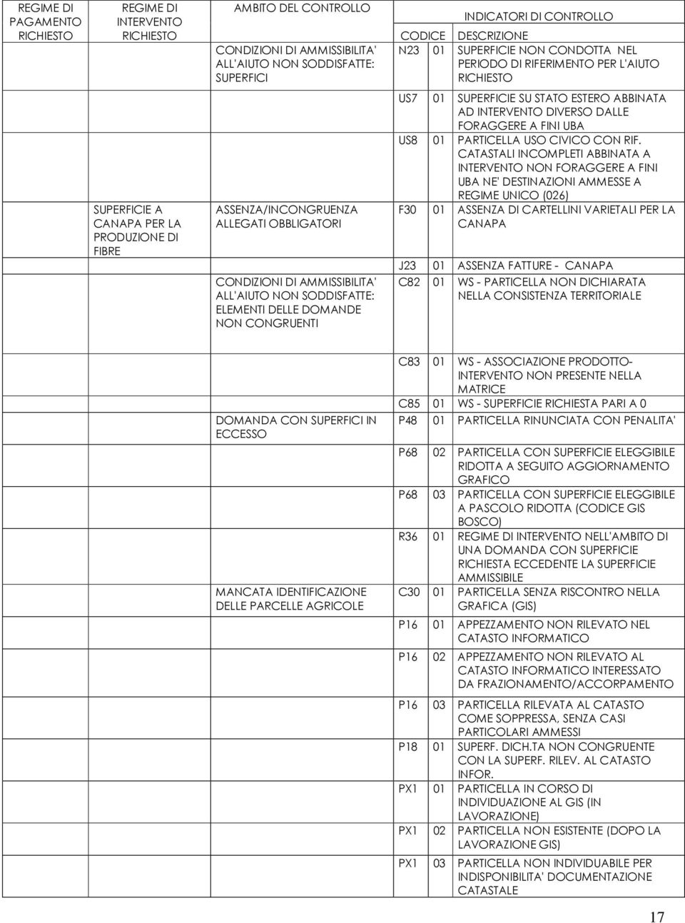 CATASTALI INCOMPLETI ABBINATA A NON FORAGGERE A FINI UBA NE' DESTINAZIONI AMMESSE A REGIME UNICO (026) 01 ASSENZA DI CARTELLINI VARIETALI PER LA CANAPA 01 ASSENZA FATTURE - CANAPA 01 WS - PARTICELLA