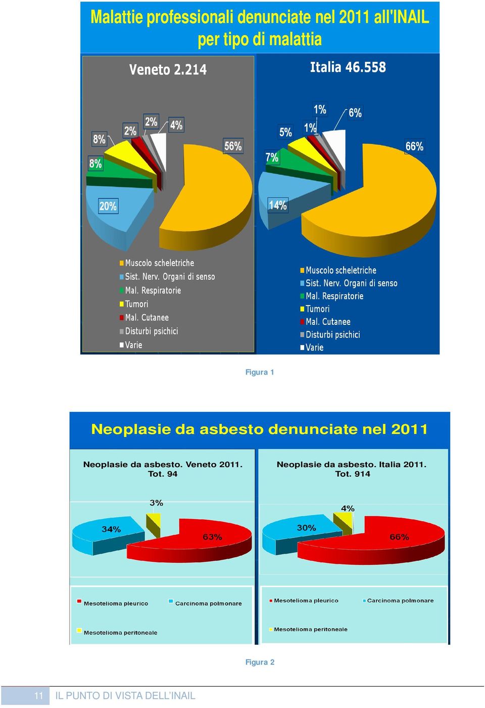 Neoplasie da asbesto. Veneto 2011. Tot.