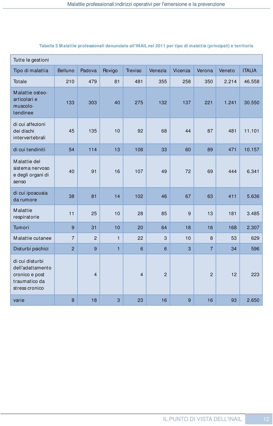 558 Malattie osteoarticolari e muscolotendinee di cui affezioni dei dischi intervertebrali 133 303 40 275 132 137 221 1.241 30.550 45 135 10 92 68 44 87 481 11.