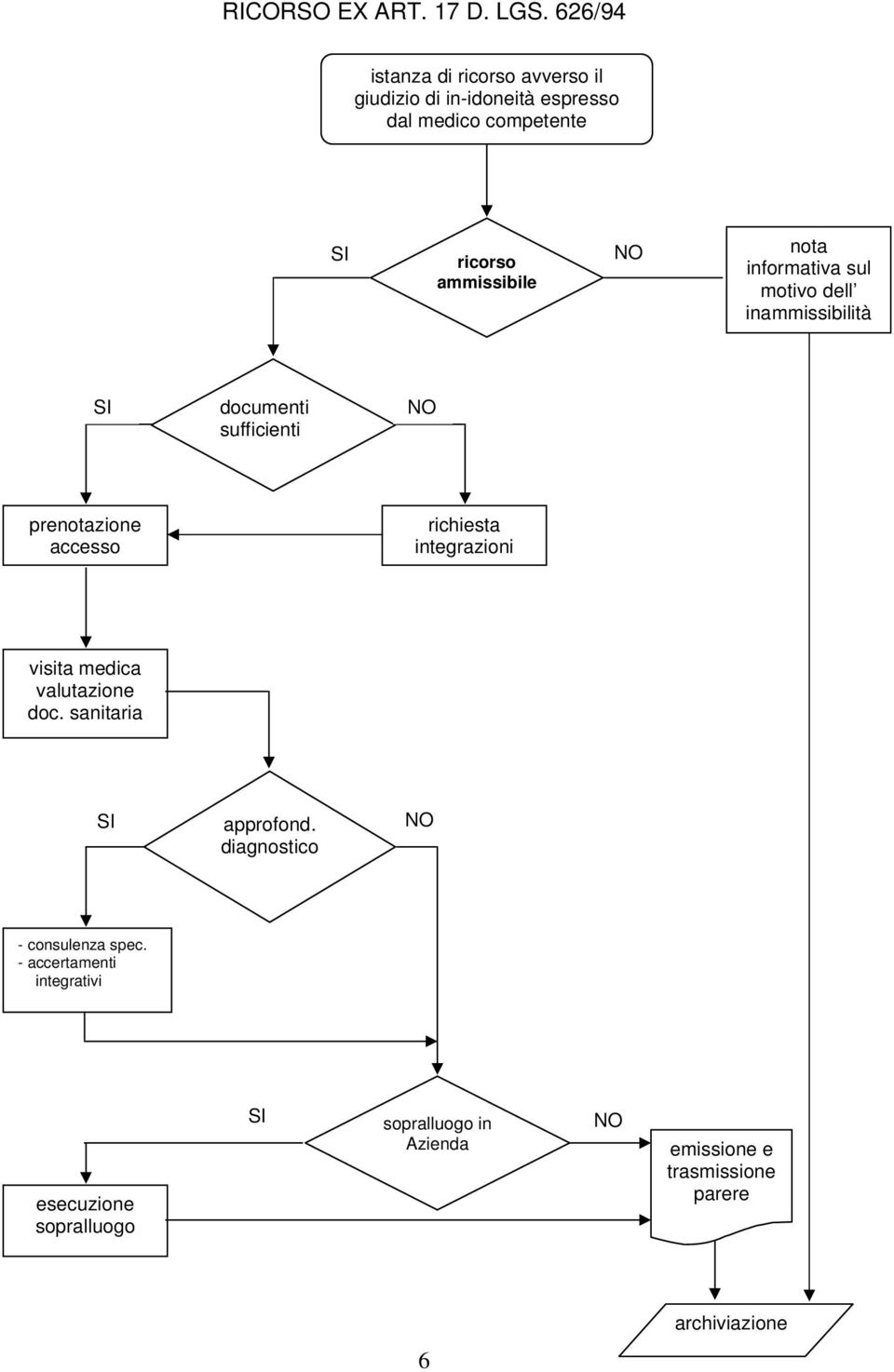 nota informativa sul motivo dell inammissibilità SI documenti sufficienti NO prenotazione accesso richiesta integrazioni