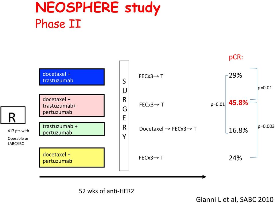 G E R Y FECx3 T FECx3 T Docetaxel FECx3 T p=0.01 29% 45.8% 16.8% p=0.01 p=0.