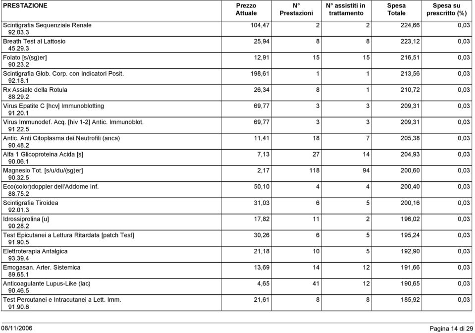 5 Eco(color)doppler dell'addome Inf. 88.75.2 Scintigrafia Tiroidea 92.1.3 Idrossiprolina [u] 9.28.2 Test Epicutanei a Lettura Ritardata [patch Test] 91.9.5 Elettroterapia Antalgica 93.39.4 Emogasan.