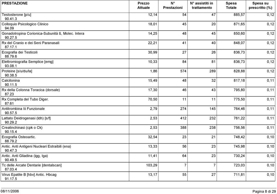 5 Lattato Deidrogenasi (ldh) [s/f] 9.29.2 Creatinchinasi (cpk o Ck) 9.15.4 Ecografia Osteoartic. 88.79.2 Antic. Anti Antigeni Nucleari Estraibili (ena) 9.47.3 Antic. Anti Gliadina (igg, Iga) 9.49.