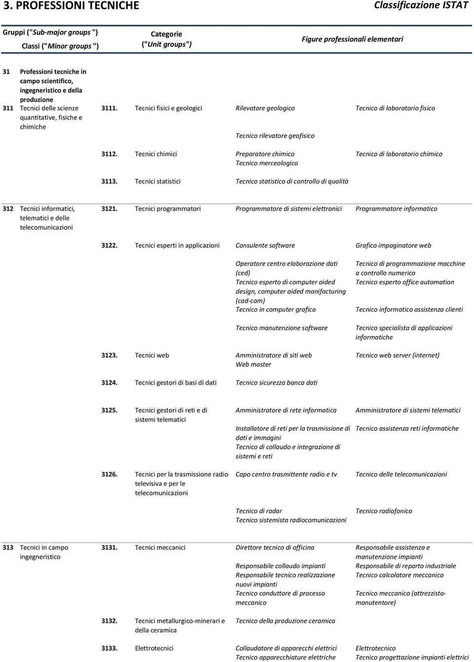 Tecnici chimici Preparatore chimico Tecnico di laboratorio chimico Tecnico merceologico 3113.