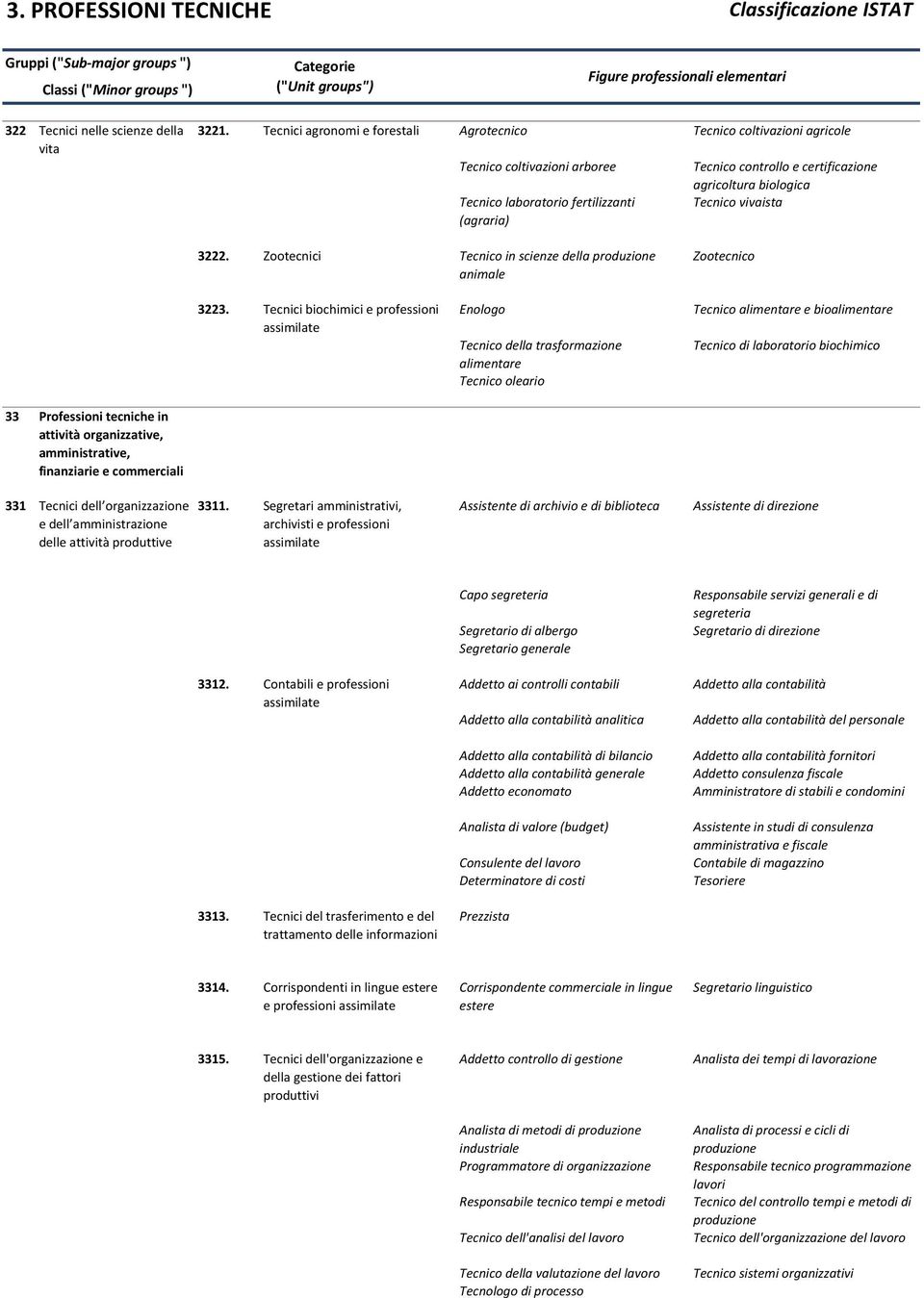 biologica Tecnico vivaista 3222. Zootecnici Tecnico in scienze della produzione animale Zootecnico 3223.