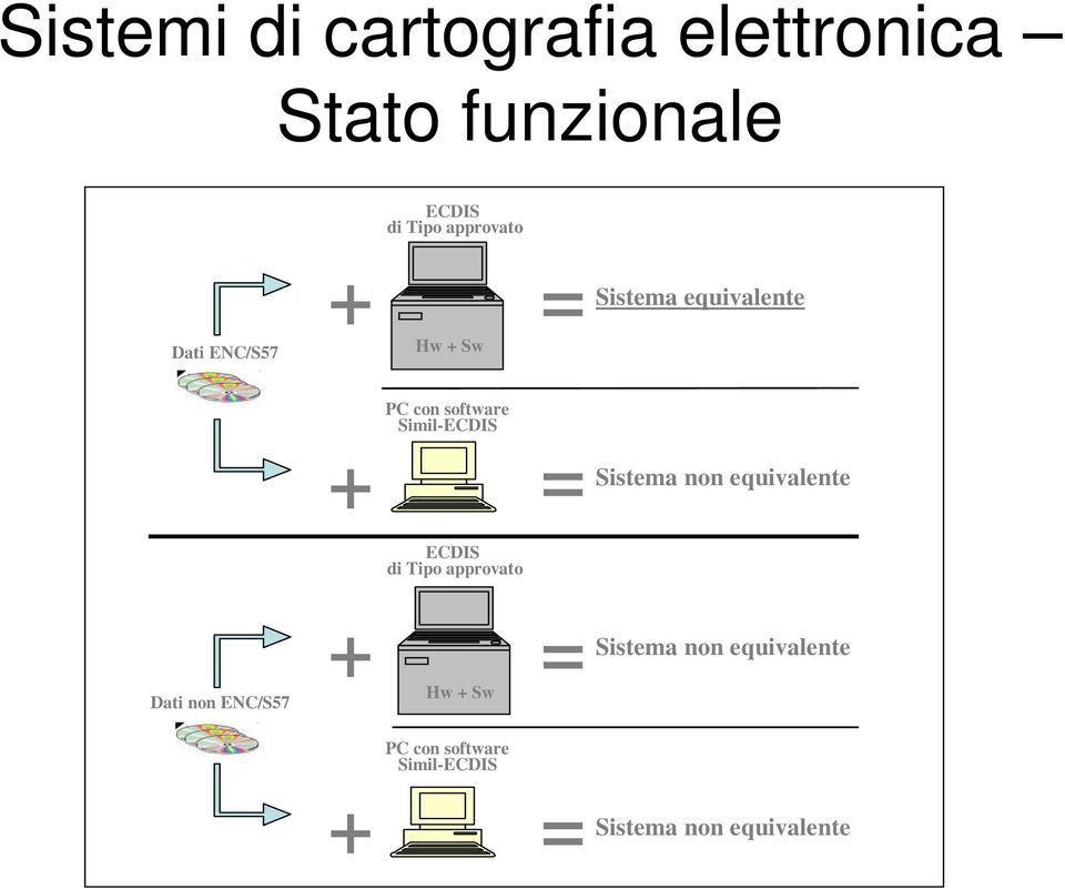 Sistema non equivalente ECDIS di Tipo approvato Dati non ENC/S57 + Hw + Sw =