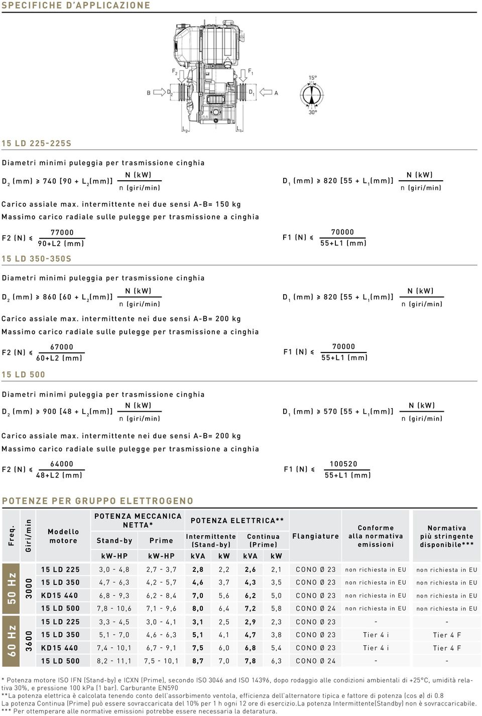 (mm) 15 LD 350-350s Diametri minimi puleggia per trasmissione cinghia D 2 (mm) 860 [60 + L 2 (mm)] N (kw) n (giri/min) D 1 (mm) 820 [55 + L 1 (mm)] N (kw) n (giri/min) Carico assiale max.