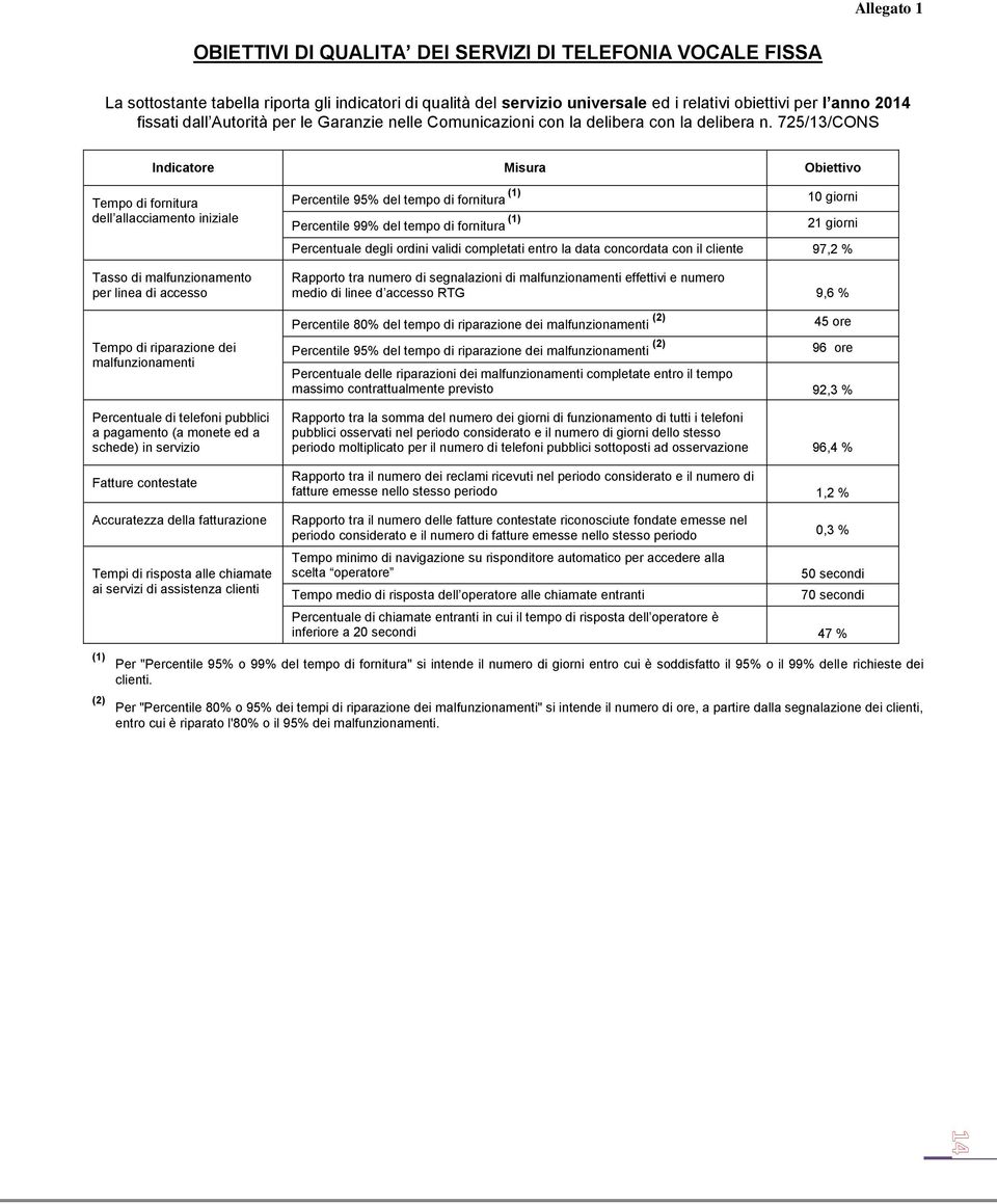 725/13/CONS Indicatore Misura Obiettivo Tempo di fornitura dell allacciamento iniziale Tasso di malfunzionamento per linea di accesso Tempo di riparazione dei malfunzionamenti Percentuale di telefoni