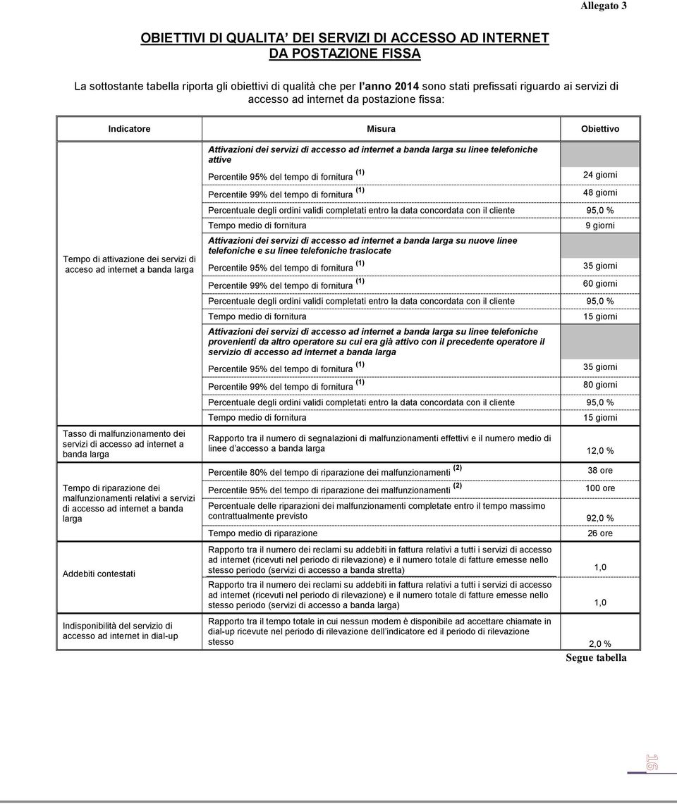 ad internet a banda larga Tempo di riparazione dei malfunzionamenti relativi a servizi di accesso ad internet a banda larga Addebiti contestati Indisponibilità del servizio di accesso ad internet in