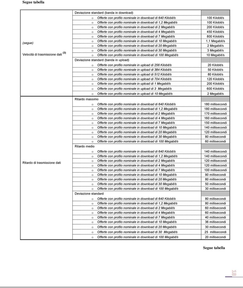 Megabit/s 450 Kilobit/s o Offerte con profilo nominale in download di 7 Megabit/s 800 Kilobit/s o Offerte con profilo nominale in download di 10 Megabit/s 1,1 Megabit/s o Offerte con profilo nominale