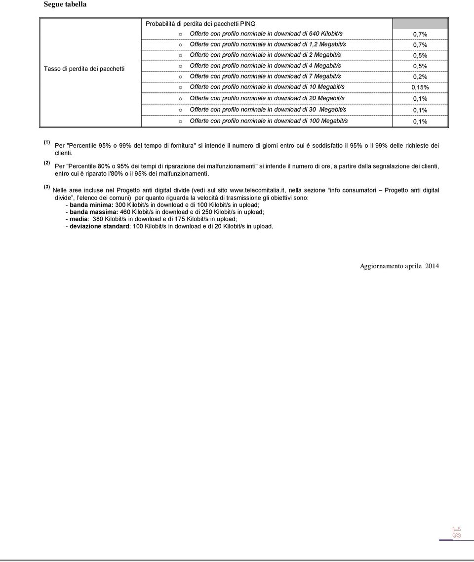 Megabit/s 0,2% o Offerte con profilo nominale in download di 10 Megabit/s 0,15% o Offerte con profilo nominale in download di 20 Megabit/s 0,1% o Offerte con profilo nominale in download di 30