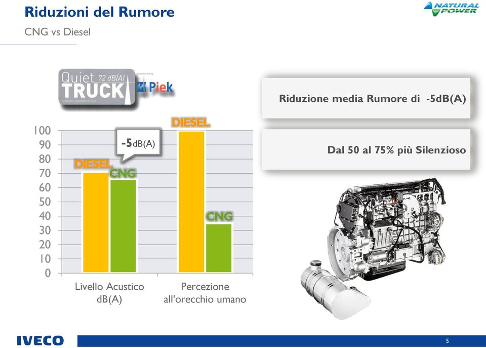 DIESEL CNG -5dB(A) Livello Acustico db(a) DIESEL CNG