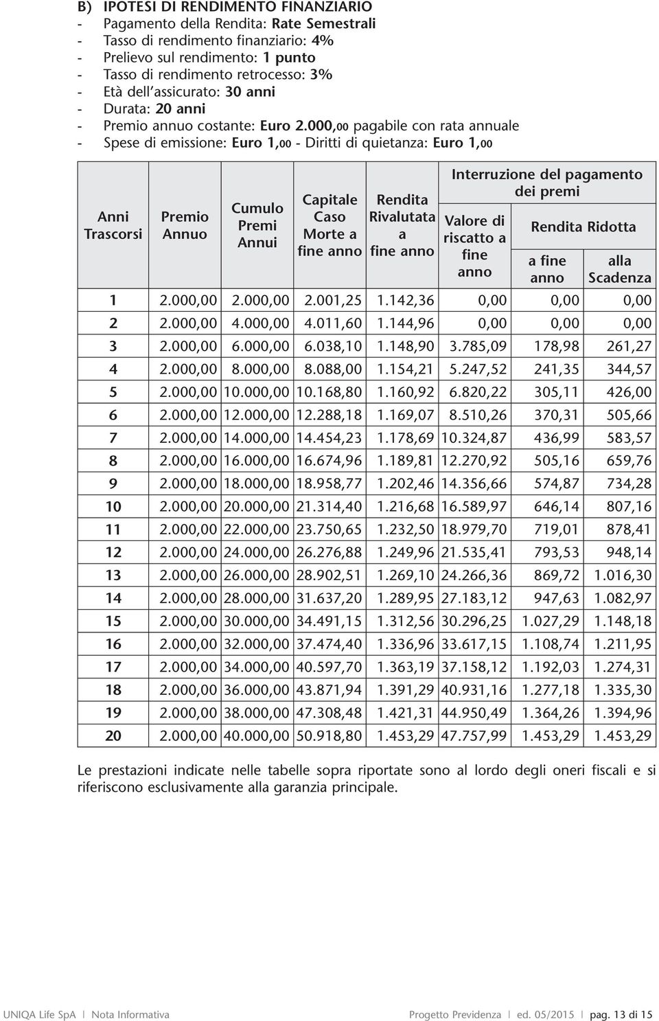 000,00 pagabile con rata annuale - Spese emissione: Euro 1,00 - Diritti quietanza: Euro 1,00 Anni Trascorsi Premio Annuo Cumulo Premi Annui Capitale Caso Morte a fine anno Renta Rivalutata a fine