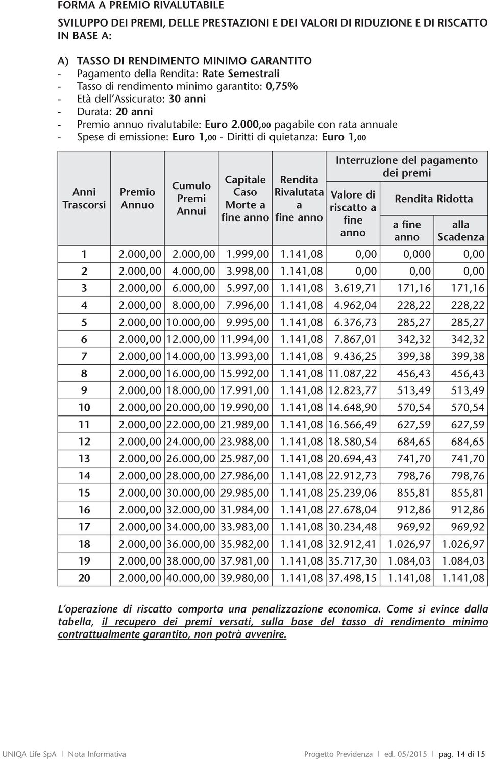 000,00 pagabile con rata annuale - Spese emissione: Euro 1,00 - Diritti quietanza: Euro 1,00 Anni Trascorsi Premio Annuo Cumulo Premi Annui Capitale Caso Morte a fine anno Renta Rivalutata a fine