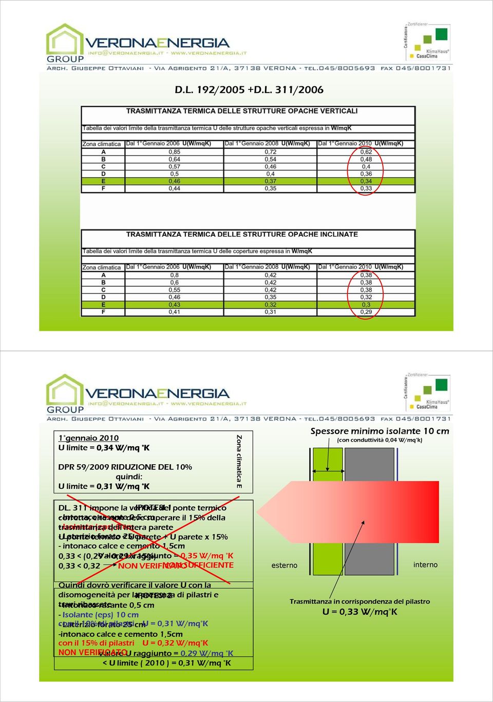 termico forato < 25 U cm parete + U parete x 15% - intonaco calce e cemento 1,5cm 0,33 < (0,29 Valore + 0,29U x raggiunto 15%) = 0,35 W/mq K 0,33 < 0,32 NON VERIFICATO NON SUFFICIENTE esterno interno