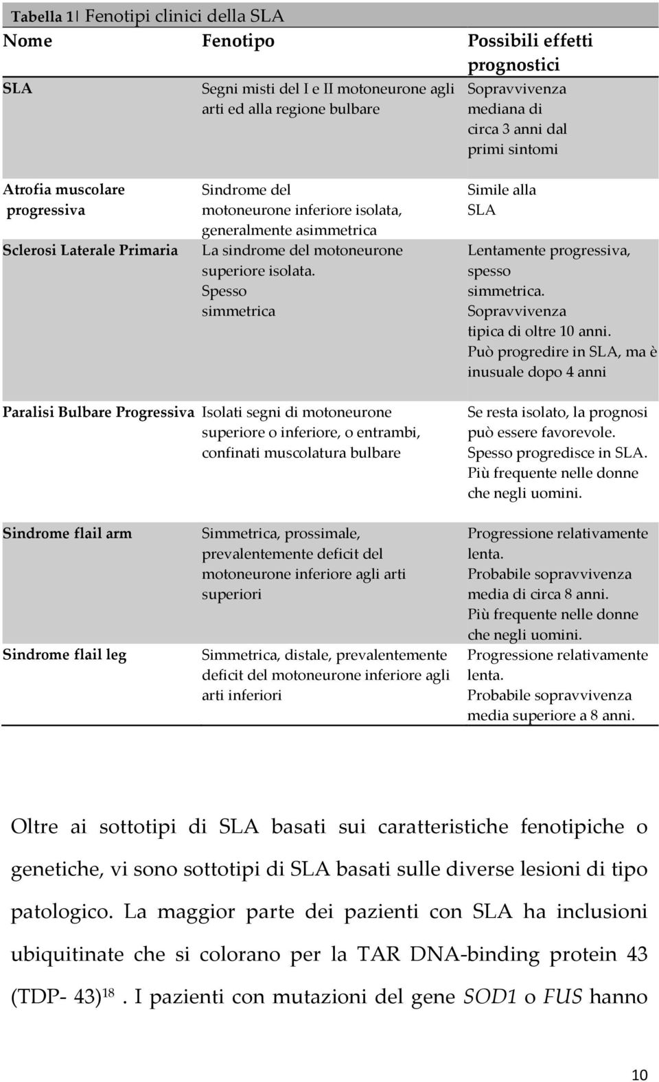 Spesso simmetrica Paralisi Bulbare Progressiva Isolati segni di motoneurone superiore o inferiore, o entrambi, confinati muscolatura bulbare Simile alla SLA Lentamente progressiva, spesso simmetrica.