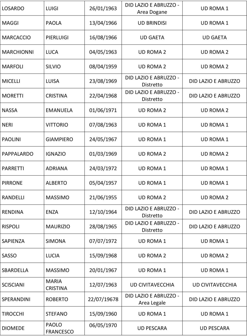 GIAMPIERO 24/05/1967 UD ROMA 1 UD ROMA 1 PAPPALARDO IGNAZIO 01/03/1969 UD ROMA 2 UD ROMA 2 PARRETTI ADRIANA 24/03/1972 UD ROMA 1 UD ROMA 1 PIRRONE ALBERTO 05/04/1957 UD ROMA 1 UD ROMA 1 RANDELLI