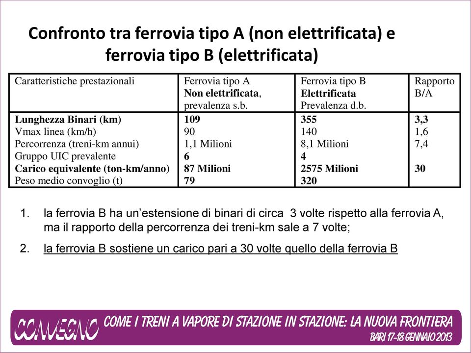 109 90 1,1 Milioni 6 87 Milioni 79 Ferrovia tipo B Elettrificata Prevalenza d.b. 355 140 8,1 Milioni 4 2575 Milioni 320 Rapporto B/A 3,3 1,6 7,4 30 1.