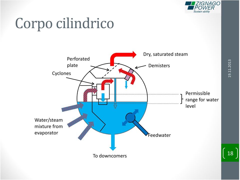 range for water level Water/steam mixture