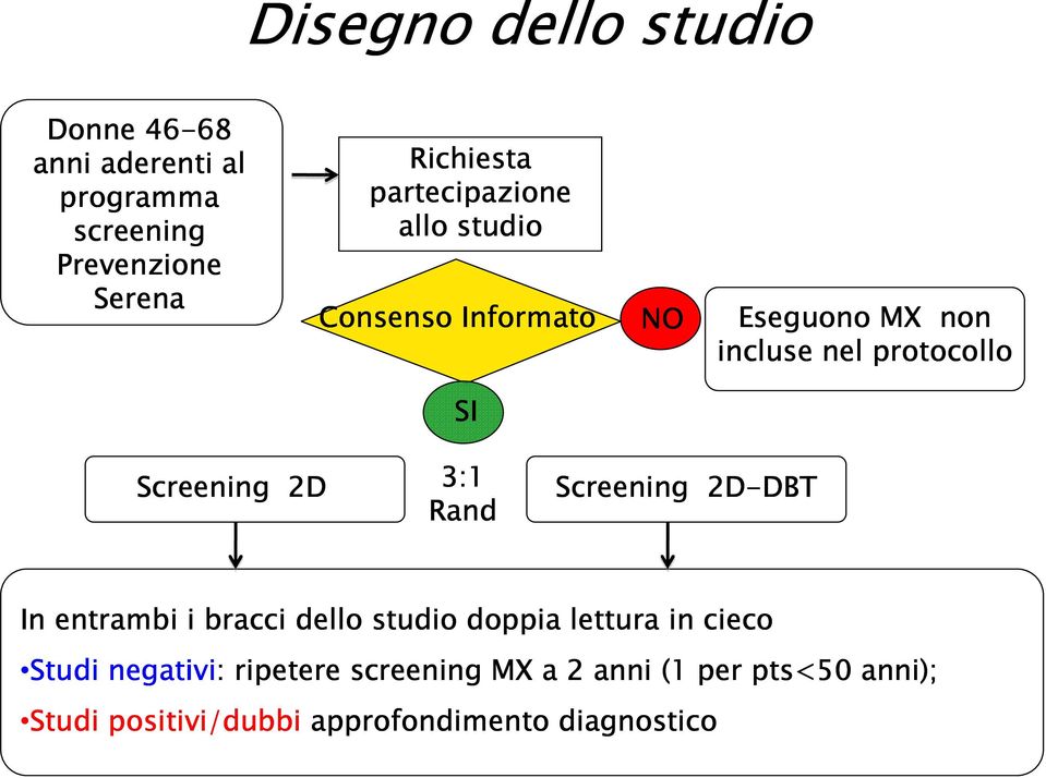 2D 3:1 Rand Screening 2D-DBT DBT In entrambi i bracci dello studio doppia lettura in cieco Studi