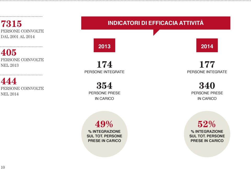 IN CARICO 2014 177 PERSONE INTEGRATE 340 PERSONE PRESE IN CARICO 49% % INTEGRAZIONE