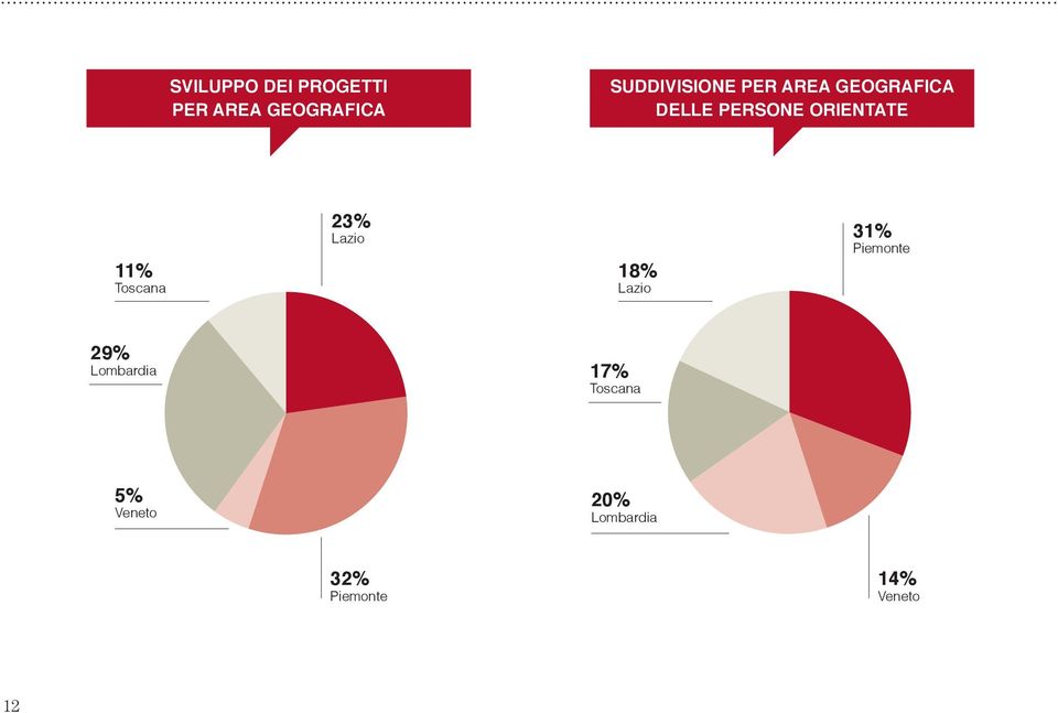 Toscana 23% Lazio 18% Lazio 31% Piemonte 29% Lombardia