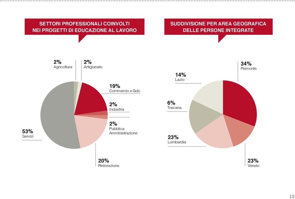 Artigianato 19% Commercio e Gdo 14% Lazio 34% Piemonte 2% Industria 6%