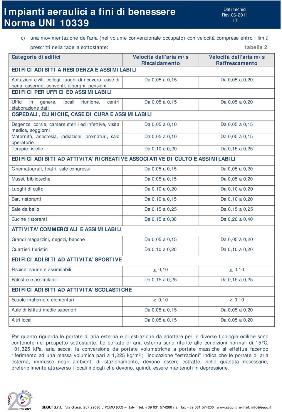 pensioni EDIFICI PER UFFICI ED ASSIMILABILI Da 0,05 a 0,15 Da 0,05 a 0,20 Uffici in genere, locali riunione, centri Da 0,05 a 0,15 Da 0,05 a 0,20 elaborazione dati Degenze, corsie, camere sterili ed