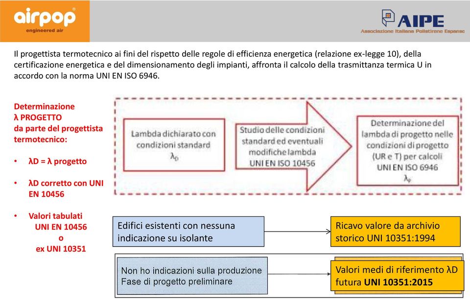 Determinazione λ PROGETTO da parte del progettista termotecnico: λd = λ progetto λd corretto con UNI EN 10456 Valori tabulati UNI EN 10456 o ex