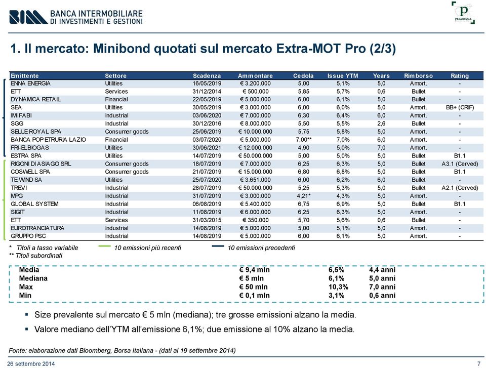 BB+ (CRIF) IMI FABI Industrial 03/06/2020 7.000.000 6,30 6,4% 6,0 Amort. - SGG Industrial 30/12/2016 8.000.000 5,50 5,5% 2,6 Bullet - SELLE ROYAL SPA Consumer goods 25/06/2019 10.000.000 5,75 5,8% 5,0 Amort.