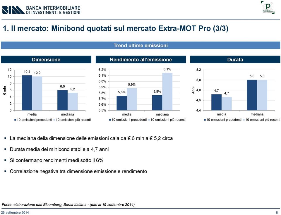 5,9% 5,8% 5,8% 6,1% 5,2 5,0 4,8 4,6 4,7 4,7 5,0 5,0 0 media mediana 10 emissioni precedenti 10 emissioni più recenti 5,5% media mediana 10 emissioni precedenti 10 emissioni più recenti 4,4