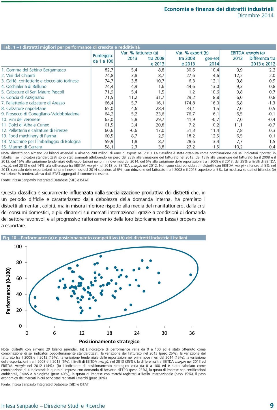 Vini del Chianti 74,8 3,8 8,7 27,6 4,6 12,2 2, 3. Caffè, confetterie e cioccolato torinese 74,7 3,8 1,7 6,3 12,1 9,8,9 4. Occhialeria di Belluno 74,4 4,9 1,6 44,6 13, 9,3,8 5.