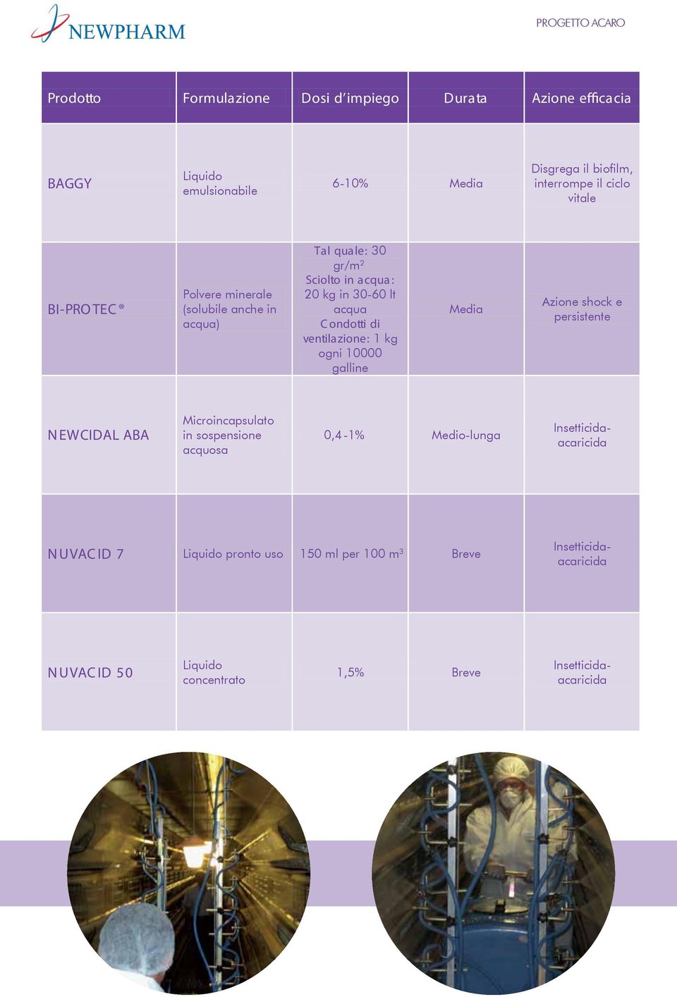 ventilazione: 1 kg ogni 10000 galline Media Azione shock e persistente N EWCIDAL ABA Microincapsulato in sospensione acquosa 0,4-1% Medio-lunga