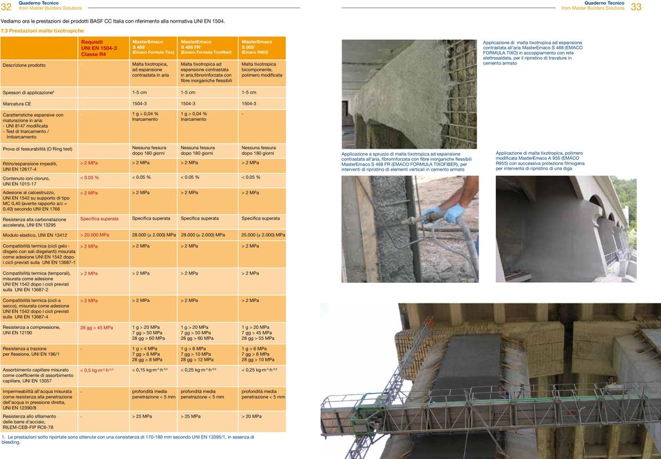 in aria Malta tixotropica ad espansione contrastata in aria,fibrorinforzata con fibre inorganiche flessibili S 955 1 (Emaco R955) Malta tixotropica bicomponente, polimero modificata Applicazione di