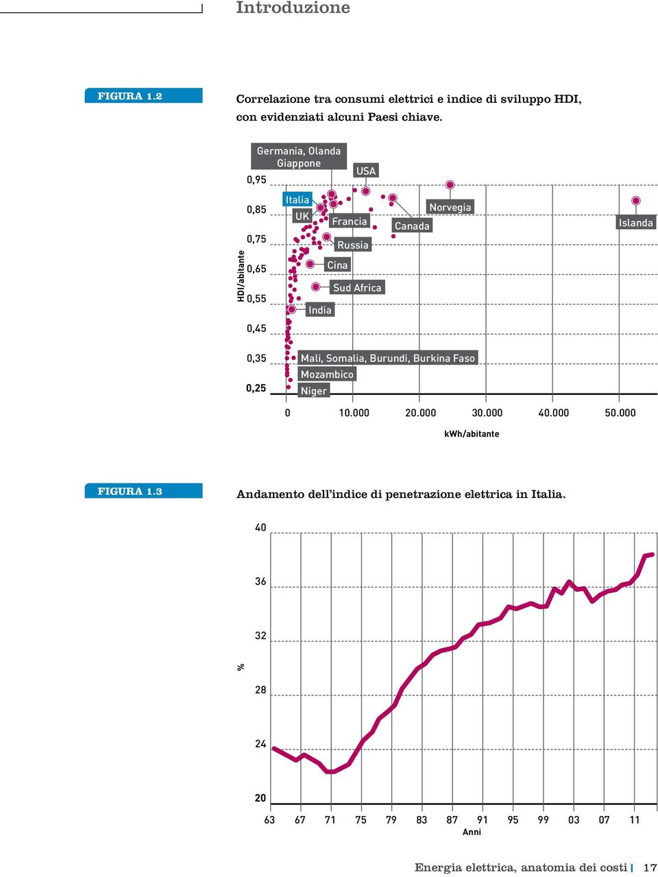 Islanda 0,35 0,25 Mali, Somalia, Burundi, Burkina Faso Mozambico Niger 0 10.000 20.000 30.000 40.000 50.000 kwh/abitante Figura 1.