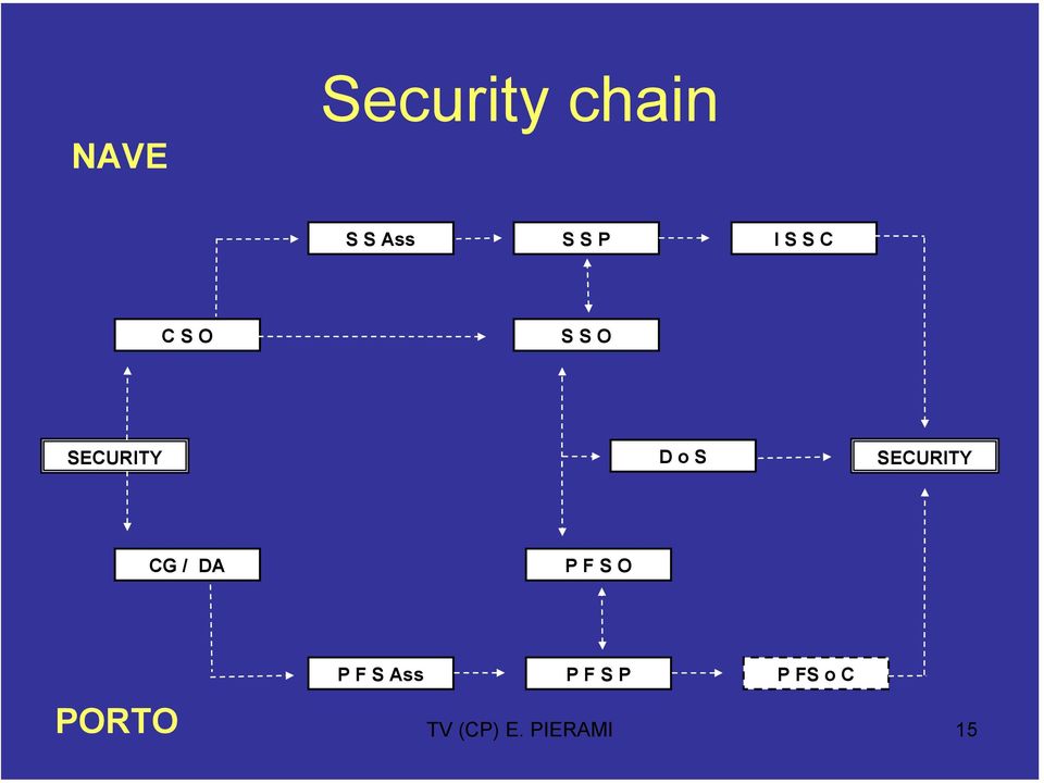 SECURITY CG / DA P F S O PORTO P F S