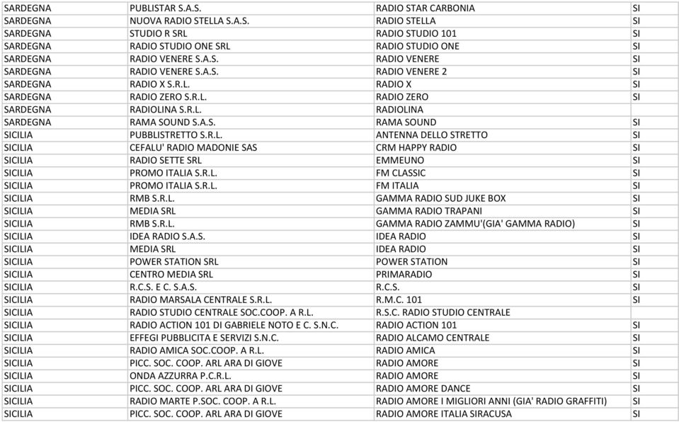 A.S. RAMA SOUND SI SICILIA PUBBLISTRETTO S.R.L. ANTENNA DELLO STRETTO SI SICILIA CEFALU' RADIO MADONIE SAS CRM HAPPY RADIO SI SICILIA RADIO SETTE SRL EMMEUNO SI SICILIA PROMO ITALIA S.R.L. FM CLASSIC SI SICILIA PROMO ITALIA S.