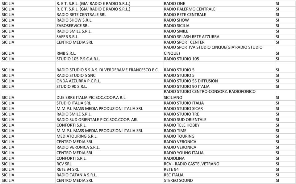 R.L. RADIO SPORTIVA STUDIO CINQUE(GIA'RADIO STUDIO CINQUE) SI SICILIA STUDIO 105 P.S.C.A R.L. RADIO STUDIO 105 SI SICILIA RADIO STUDIO 5 S.A.S. DI VERDERAME FRANCESCO E C.