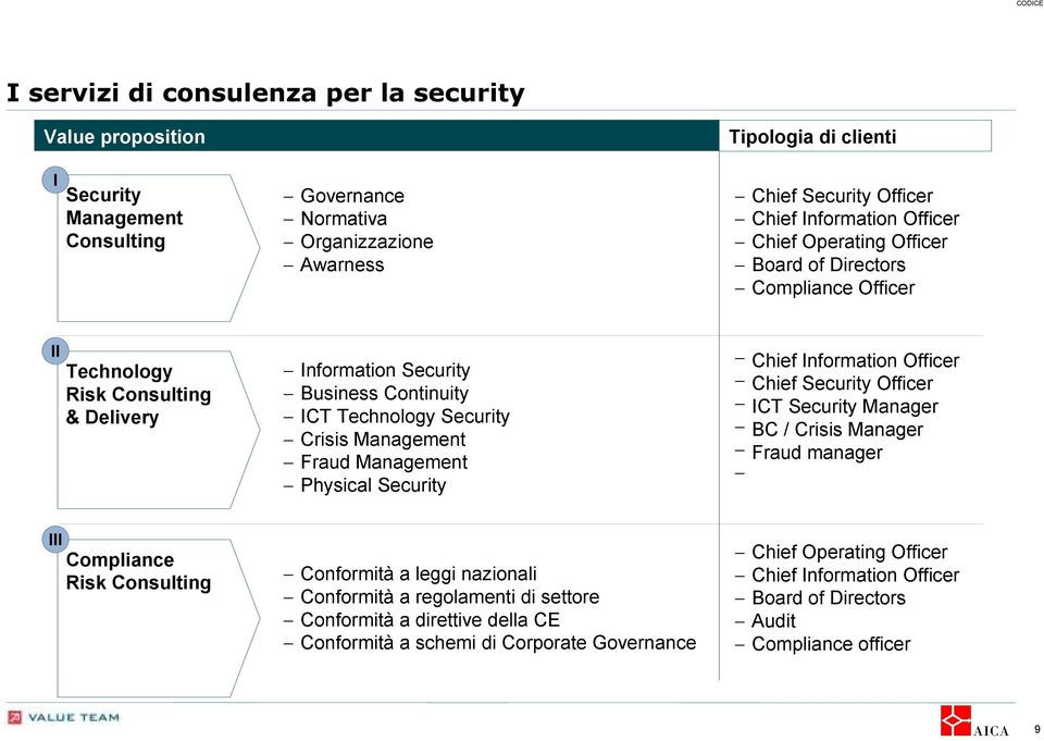 Management Physical Security Chief Information Officer Chief Security Officer ICT Security Manager BC / Crisis Manager Fraud manager III Compliance Risk Consulting Conformità a leggi nazionali