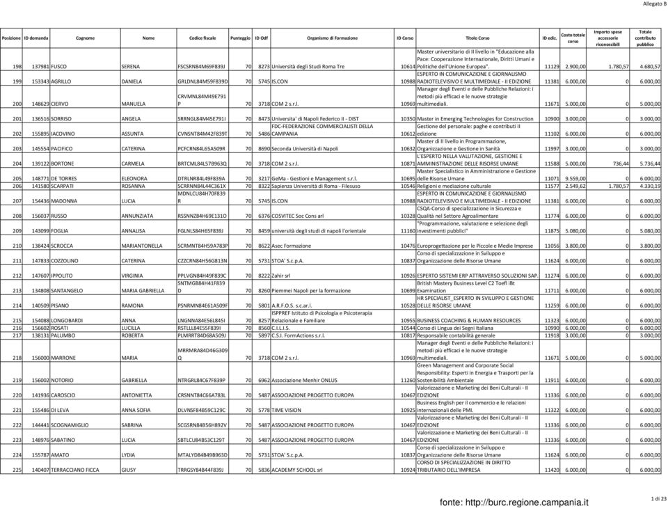 CON ESPERTO IN COMUNICAZIONE E GIORNALISMO 10988 RADIOTELEVISIVO E MULTIMEDIALE - II EDIZIONE 11381 6.000,00 0 6.000,00 200 148629 CIERVO MANUELA CRVMNL84M49E791 P 70 3718 COM 2 s.r.l.