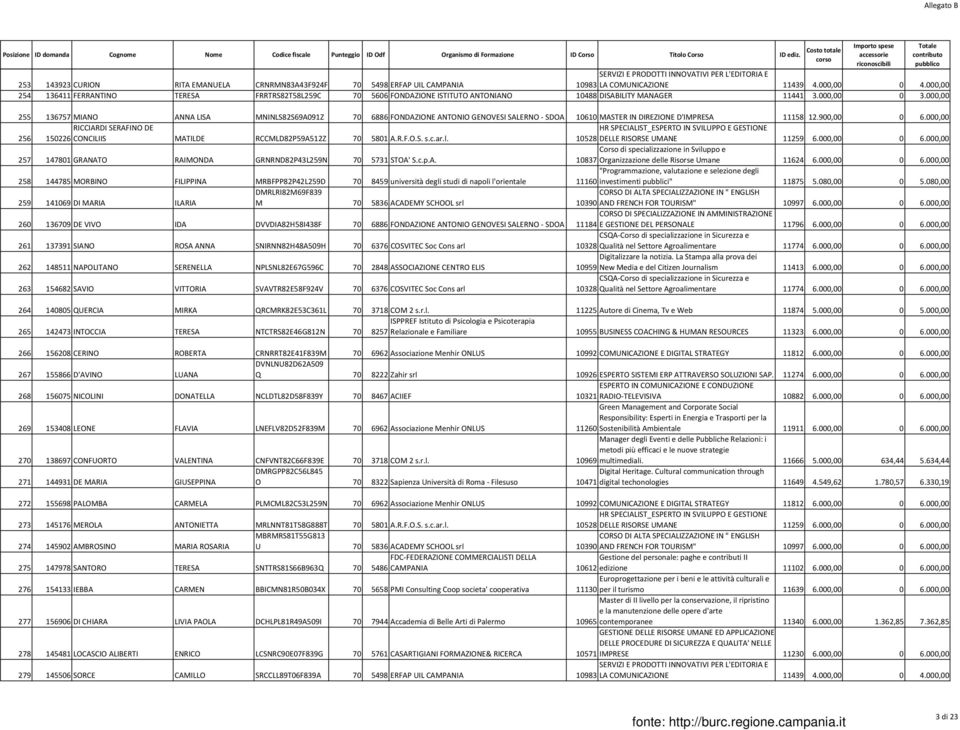 000,00 255 136757 MIANO ANNA LISA MNINLS82S69A091Z 70 6886 FONDAZIONE ANTONIO GENOVESI SALERNO - SDOA 10610 MASTER IN DIREZIONE D'IMPRESA 11158 12.900,00 0 6.