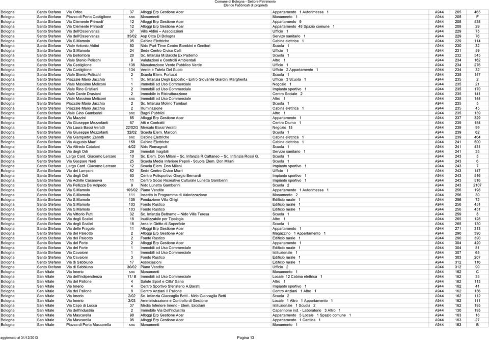 A944 208 29 Bologna Santo Stefano Via dell'osservanza 37 Villa Aldini Associazioni Ufficio 1 A944 229 75 Bologna Santo Stefano Via dell'osservanza 35/02 Asp Citta Di Bologna Servizo sanitario 1 A944