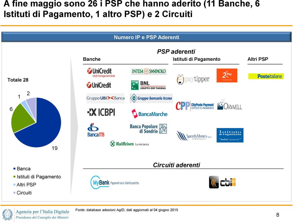 Pagamento Altri PSP Totale 28 1 2 6 19 Banca Circuiti aderenti Istituti di